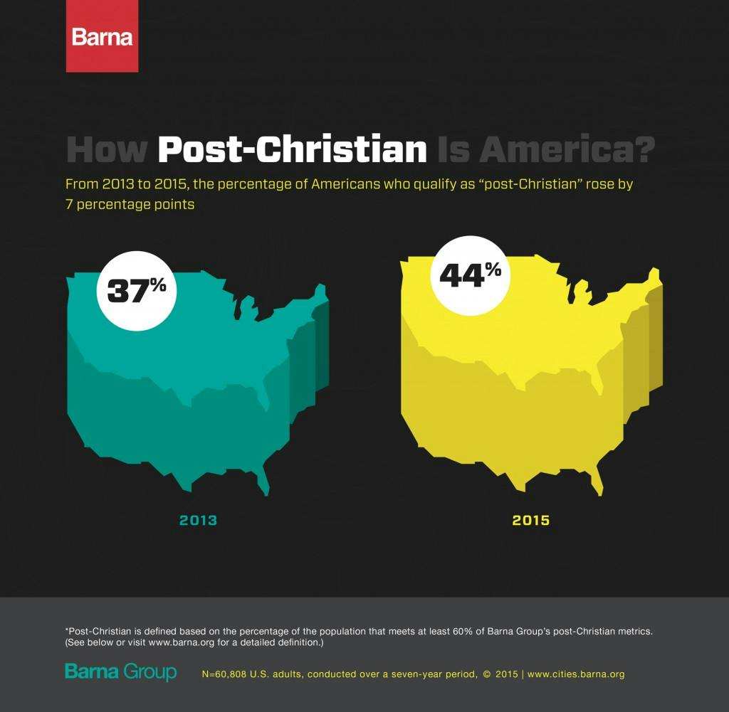 2015 Sees Sharp Rise In Post Christian Population Barna Group