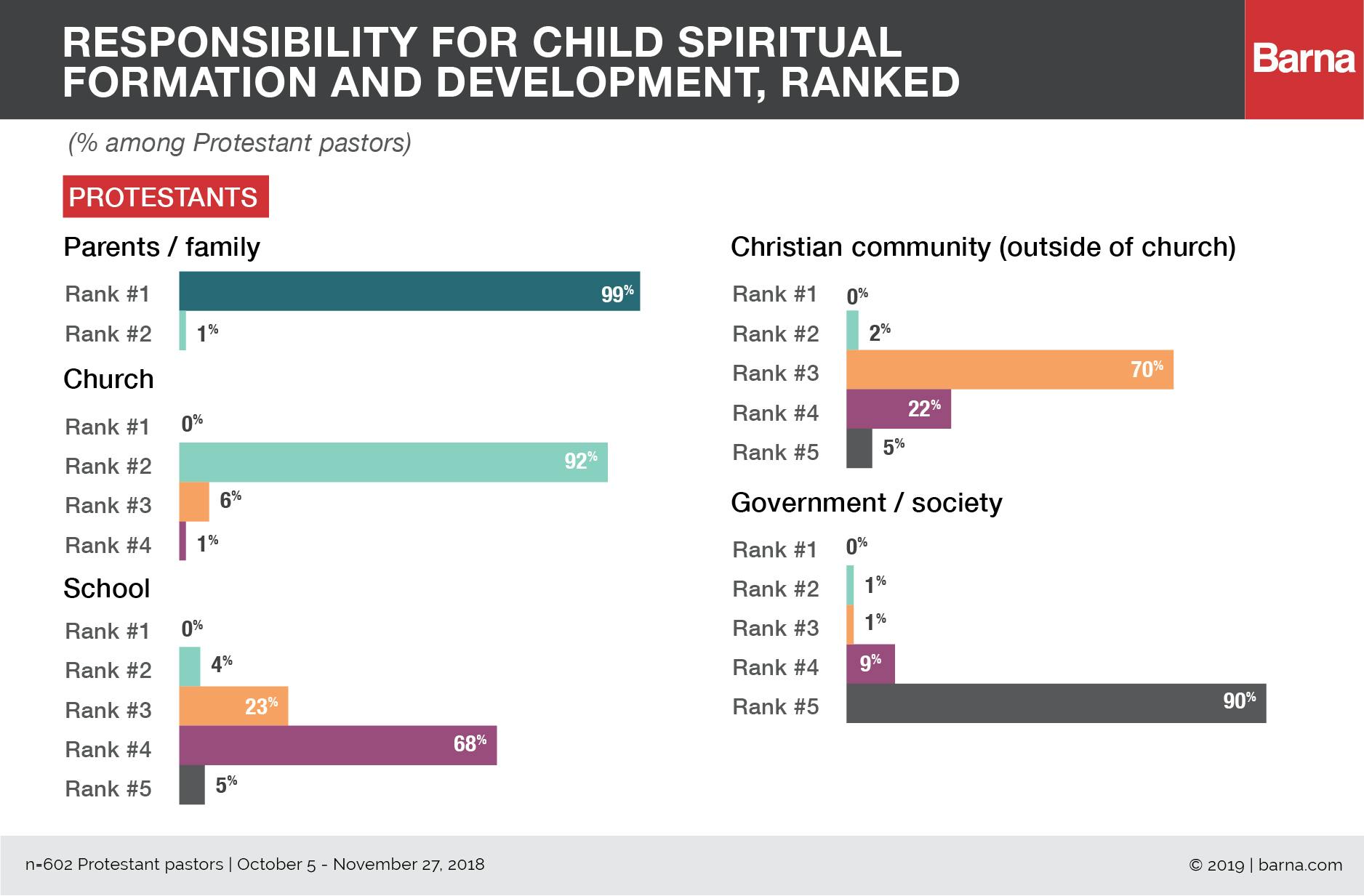 Who Is Responsible for Children's Faith Formation?