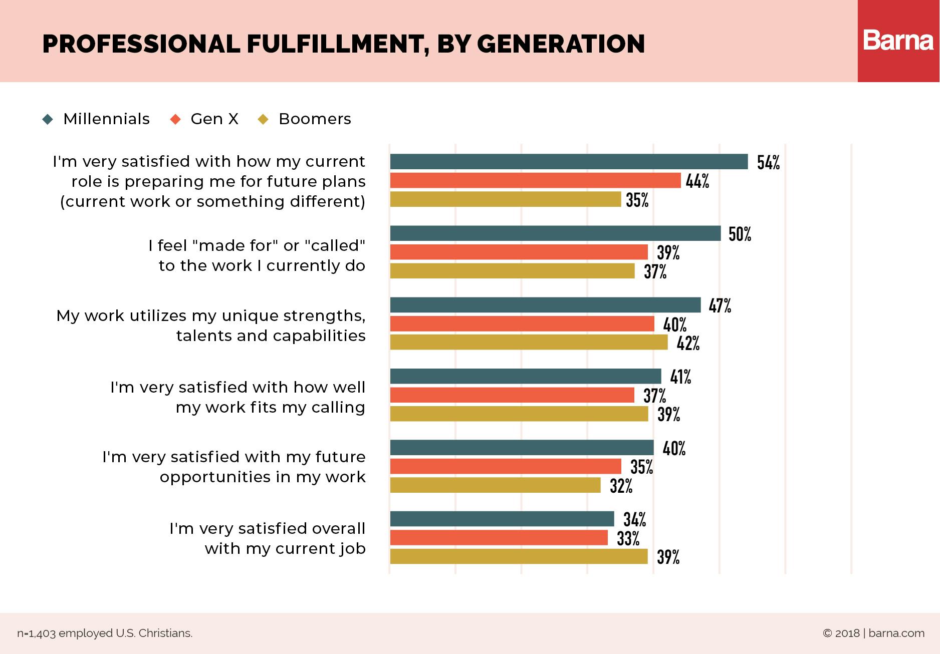 Millennials Bring Ambition and Optimism to Their Work