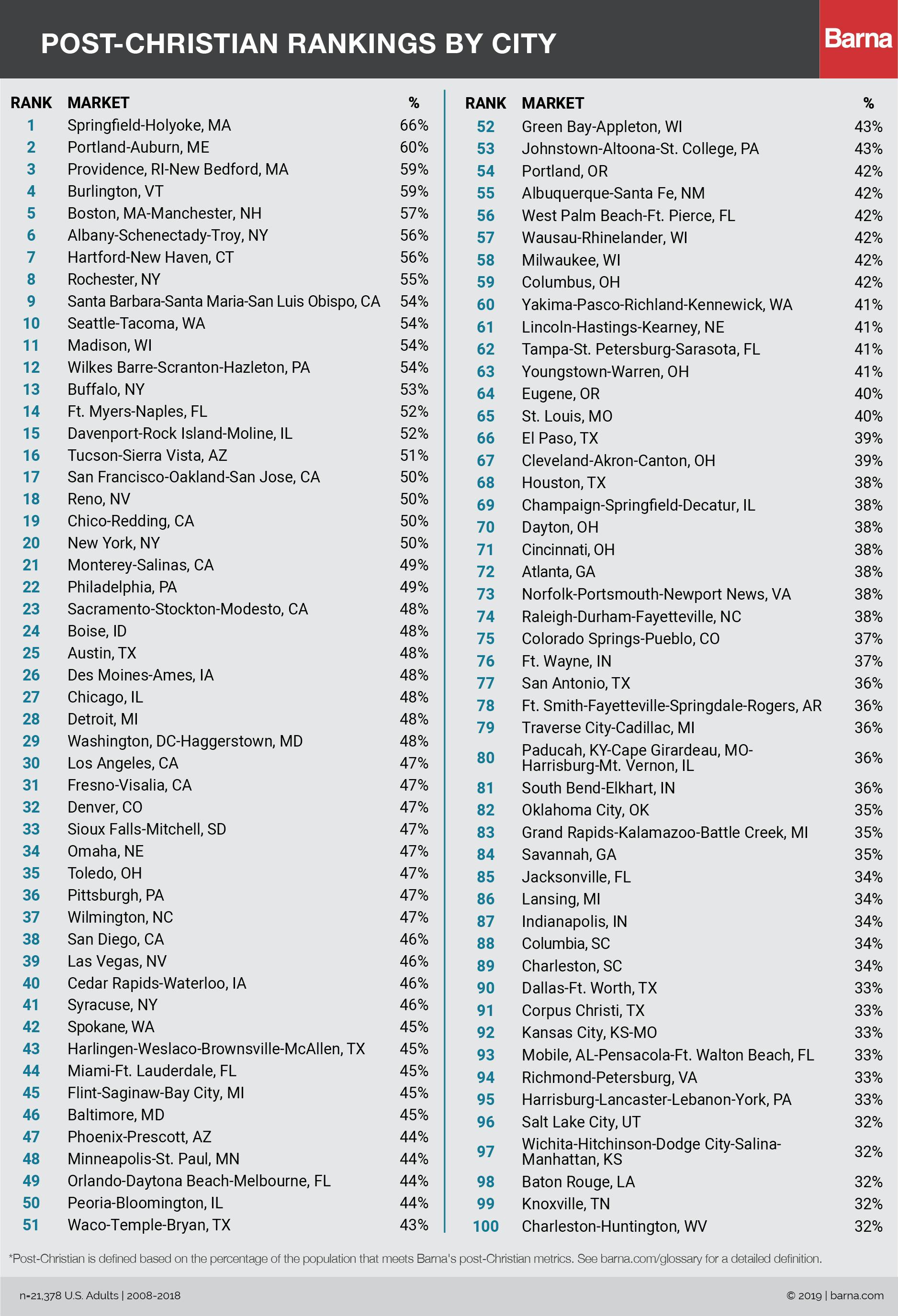 Las ciudades más post-cristianas en América: 2019