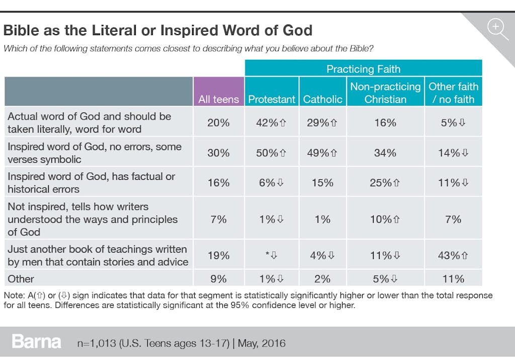 bible as the literal or inspired word of God