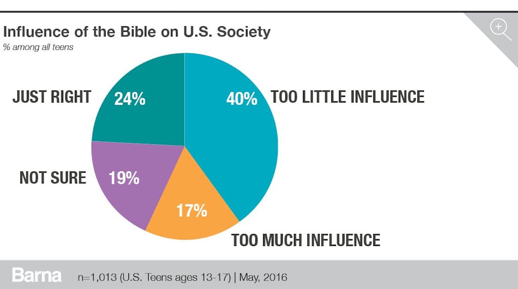 influence of the bible on US society