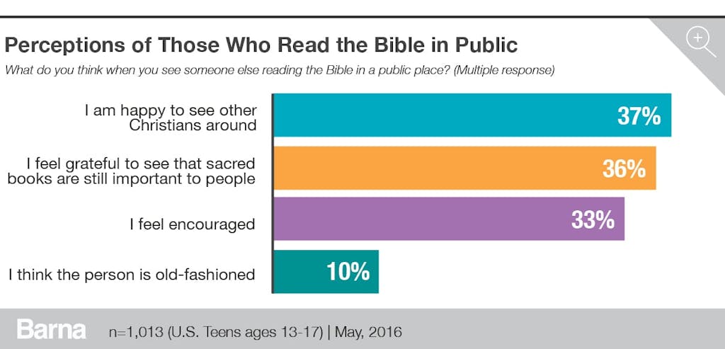 perceptions of those who read the bible in public