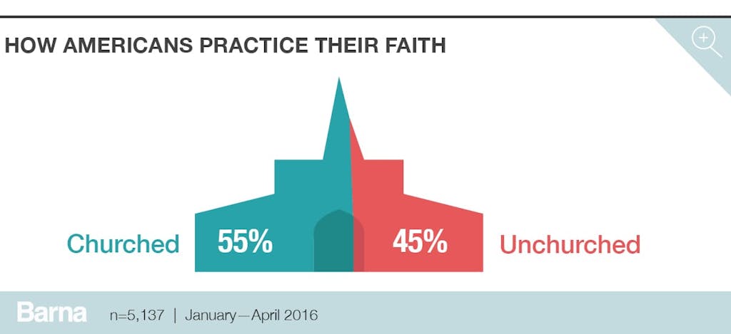 How Americans practice their faith