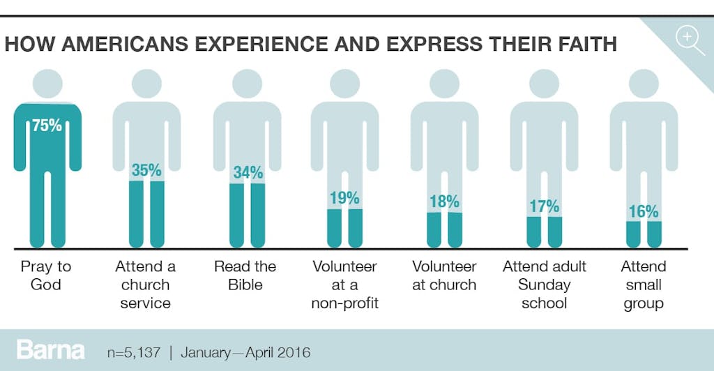 How Americans experience and express their faith