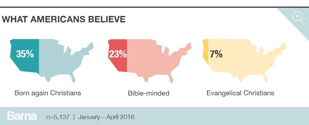 What Americans believe