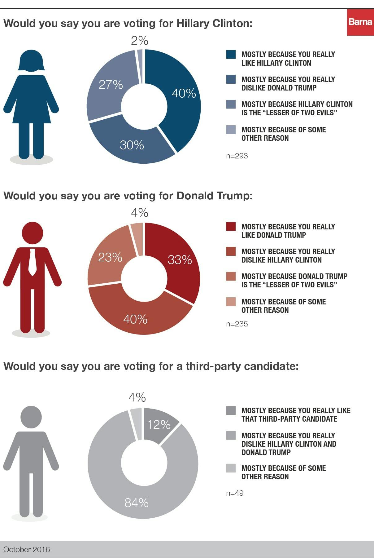 barna_bornagainvoters_charts_v22-2