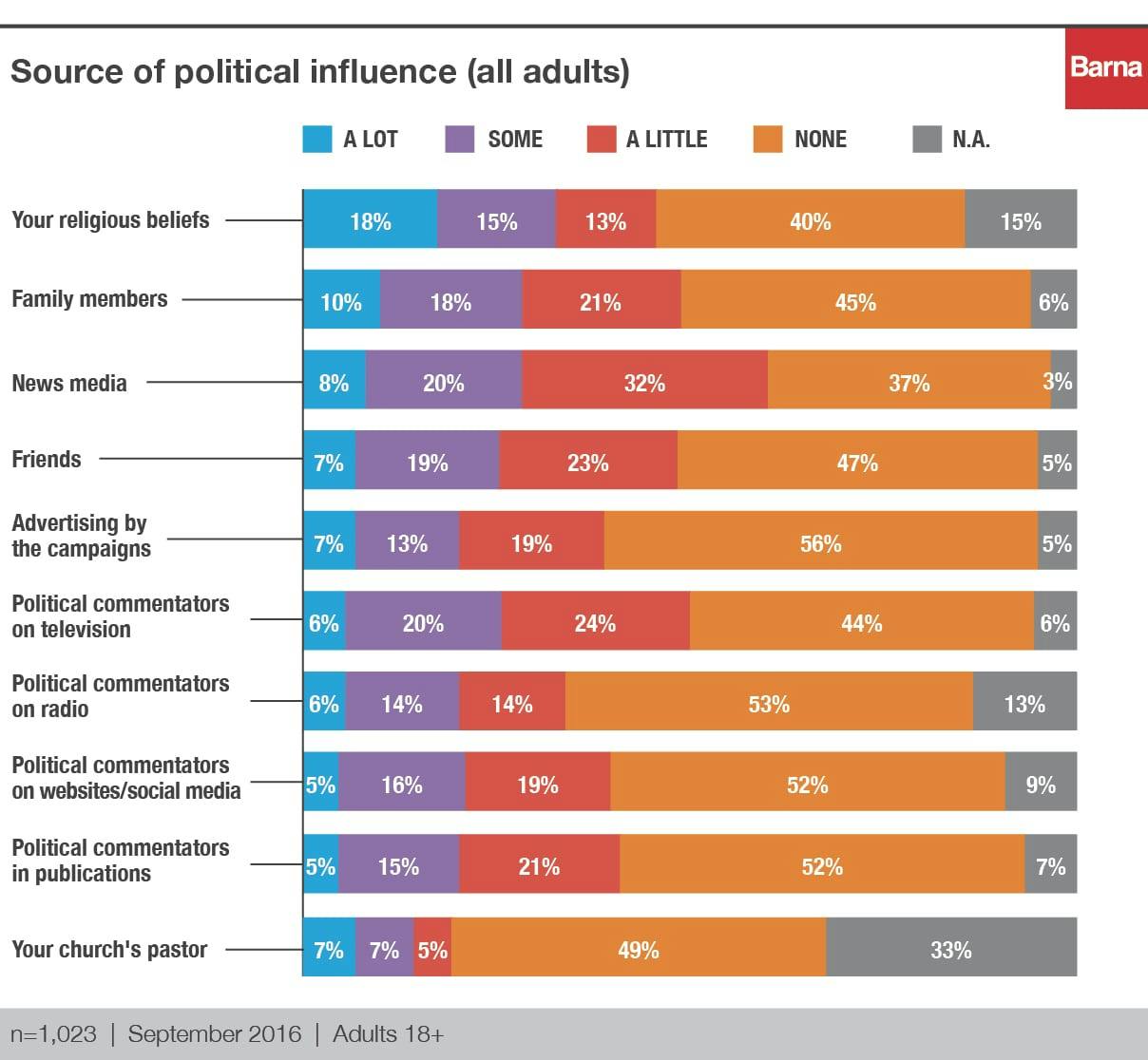 barna_politicalinfluence_charts_v5
