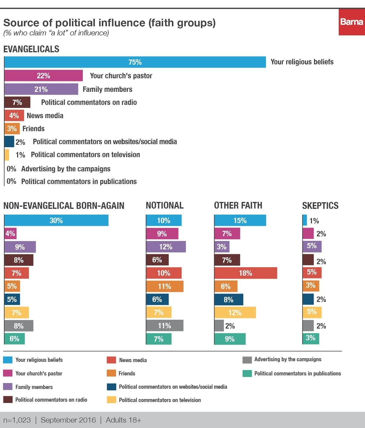 barna_politicalinfluence_charts_v6