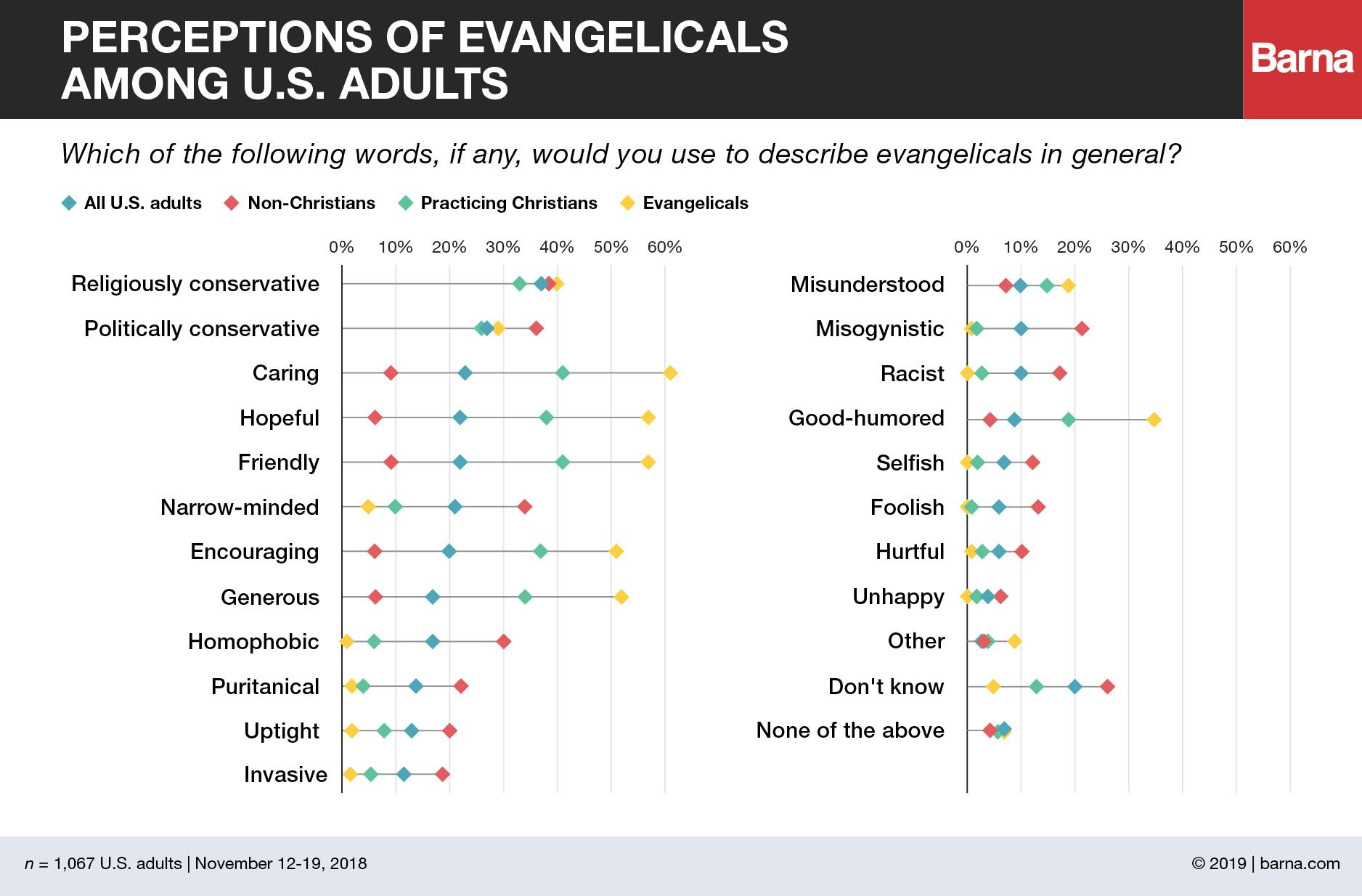 evangelicals