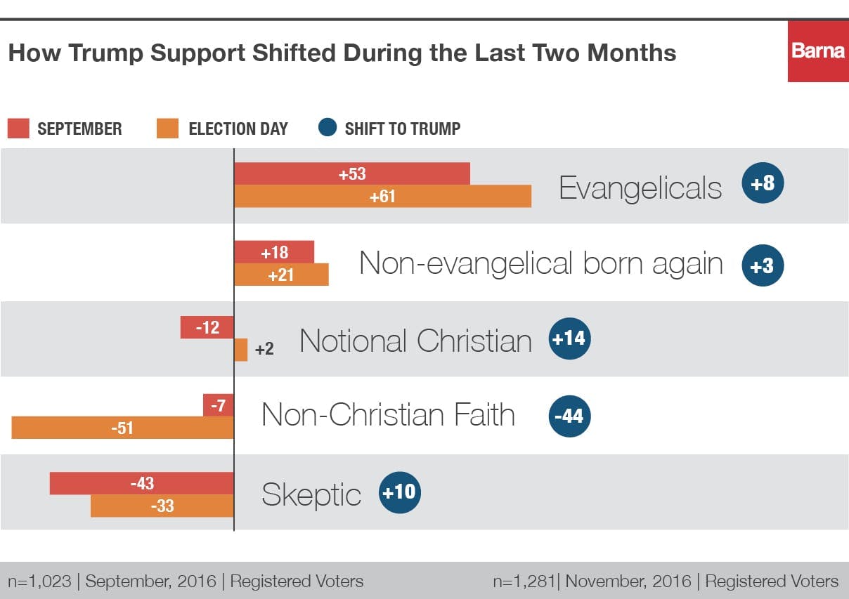 barna_electionresults_charts_v1-1
