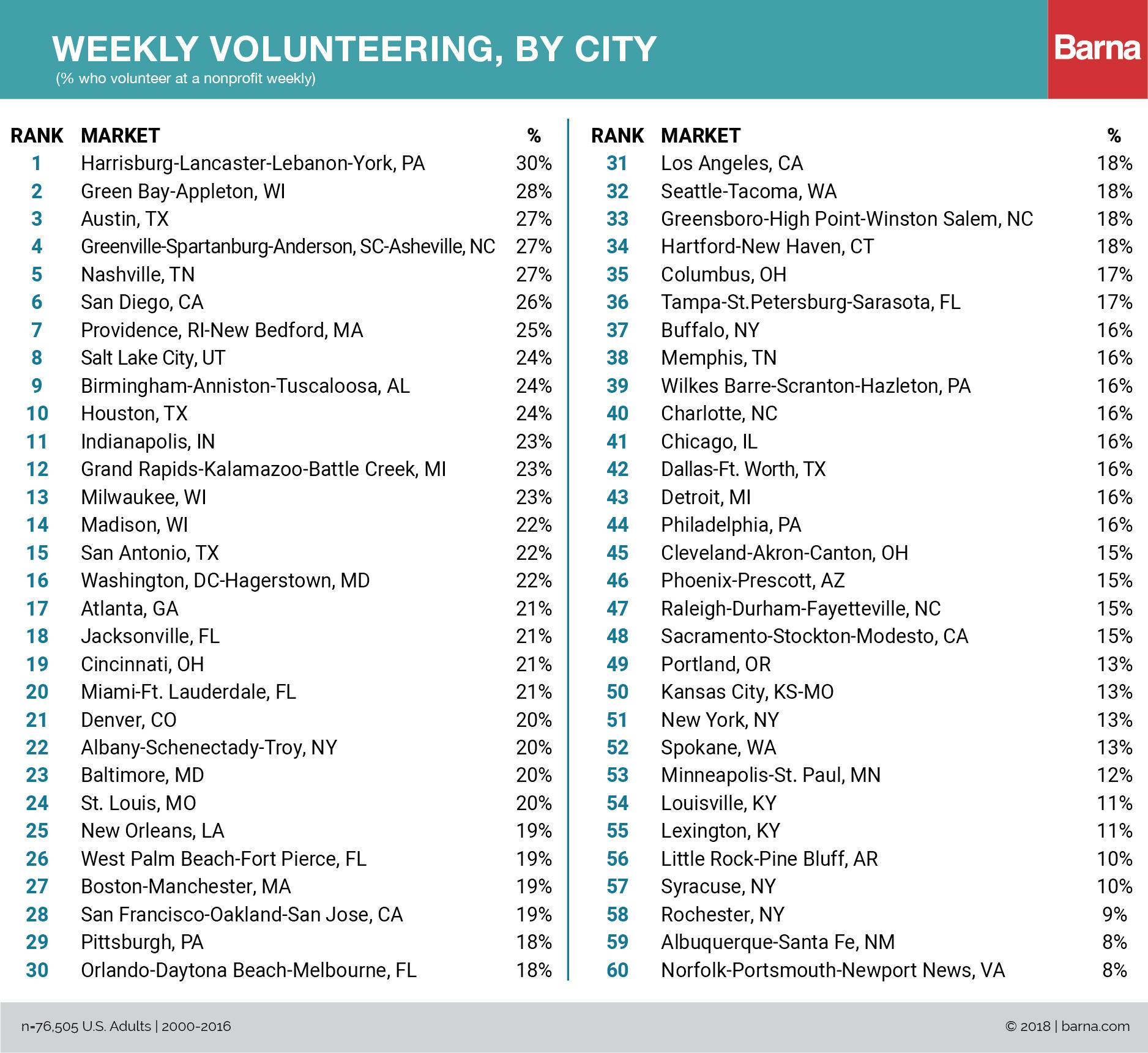 Volunteerism in America: The Top 10 Cities