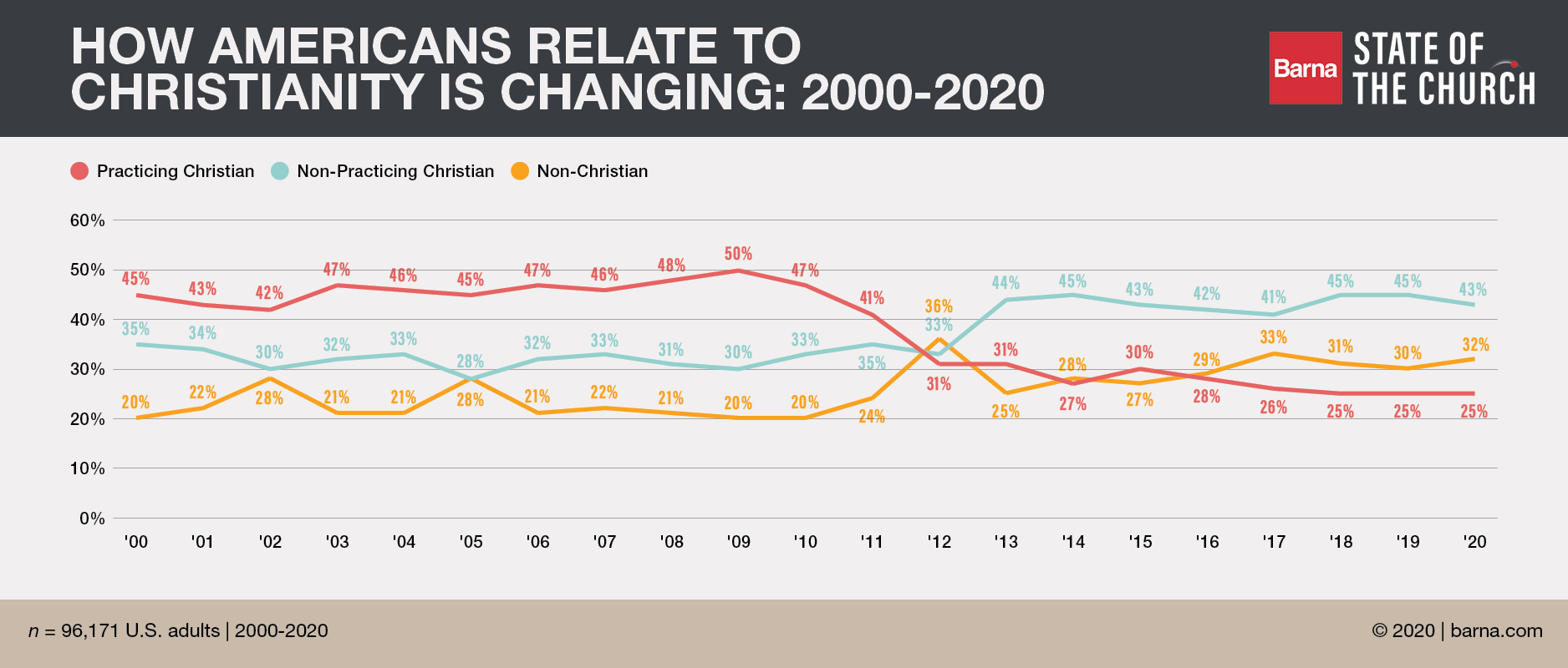 Signs of Decline Hope Among Key Metrics of Faith Barna Group