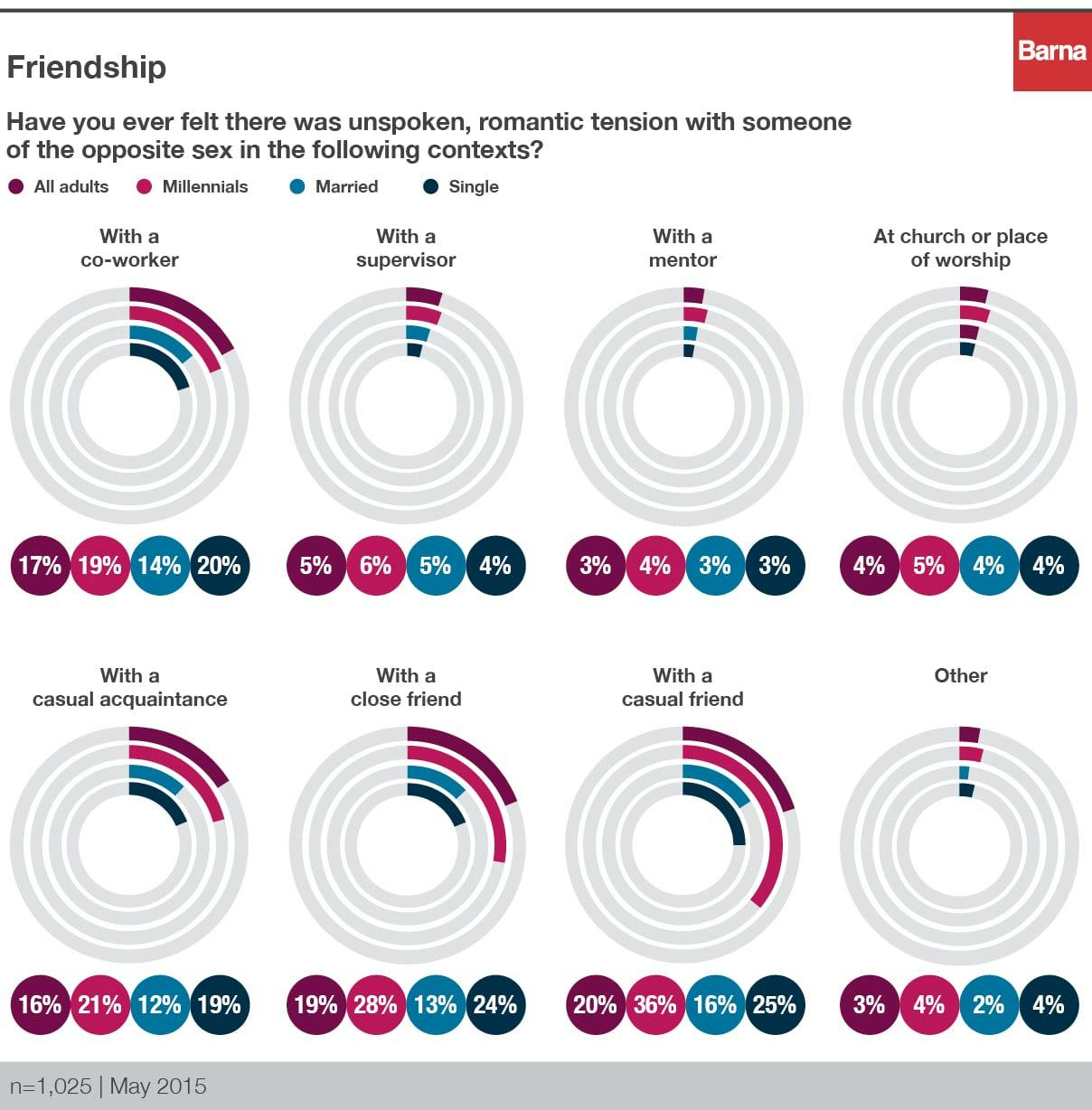 The Trends Redefining Romance Today Barna Group