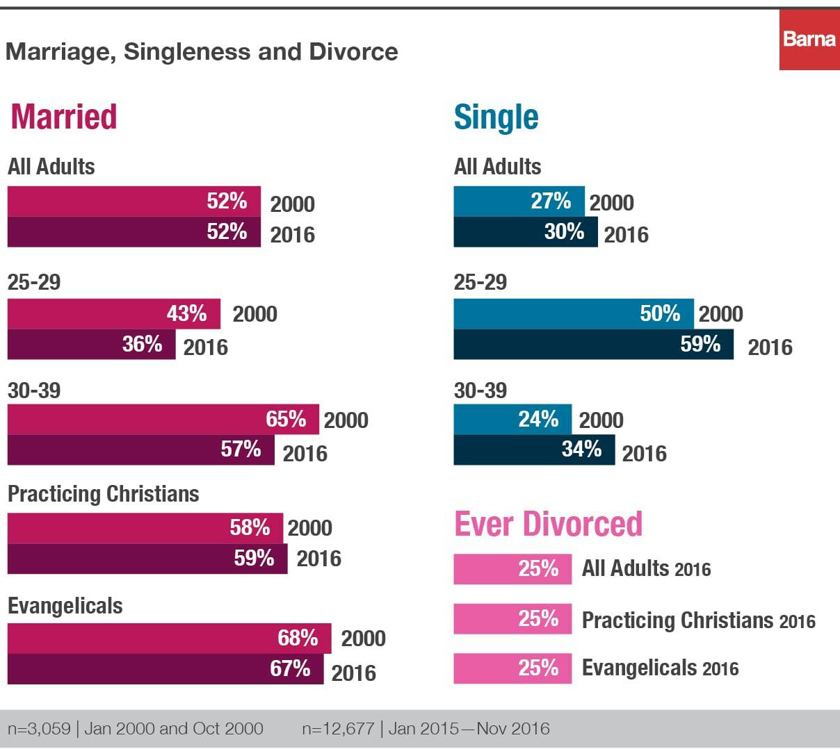 The Trends Redefining Romance Today - Barna Group