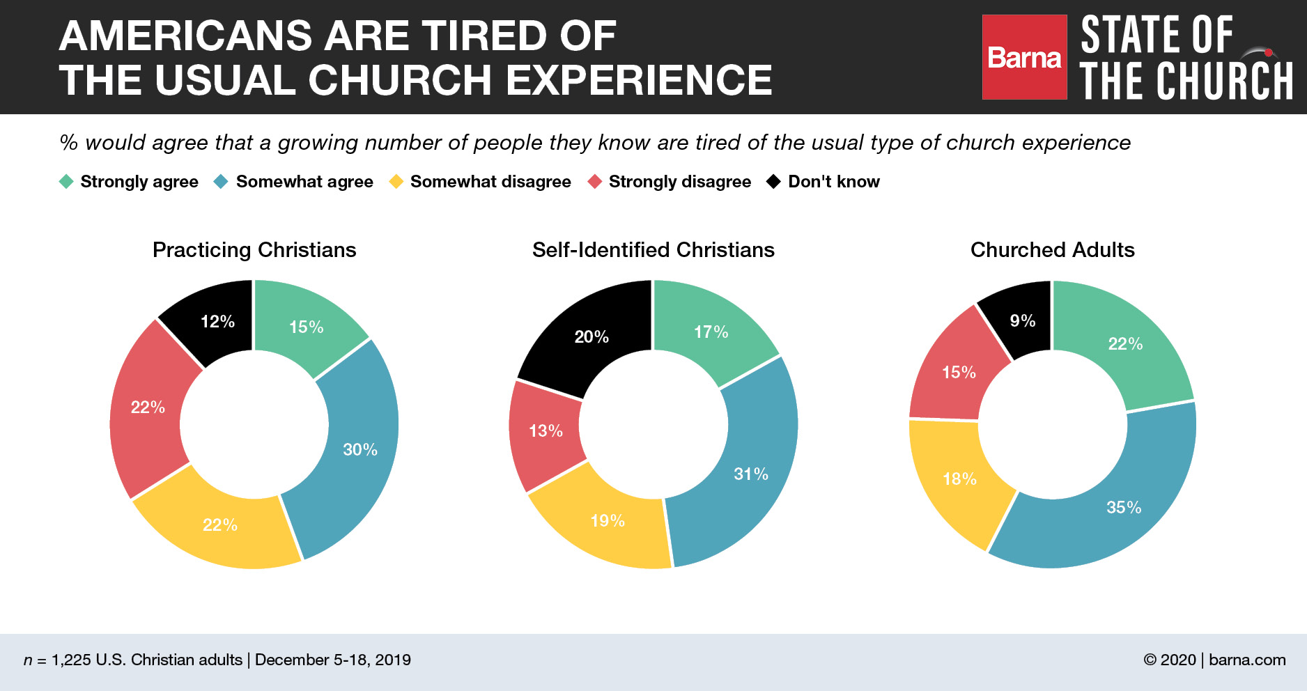 Five Trends Defining Americans' Relationship To Churches - Barna Group