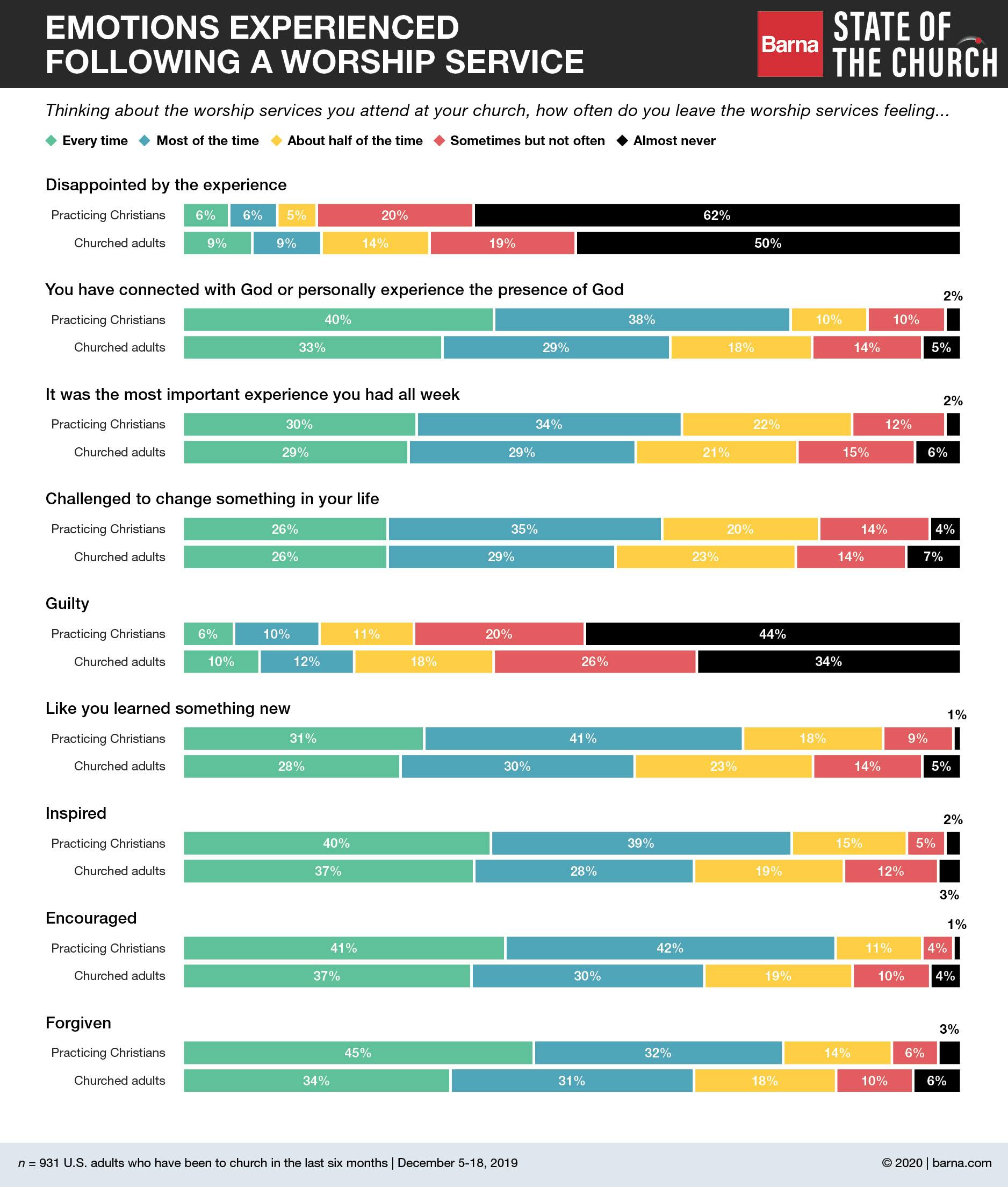 Five Trends Defining Americans Relationship To Churches Barna Group