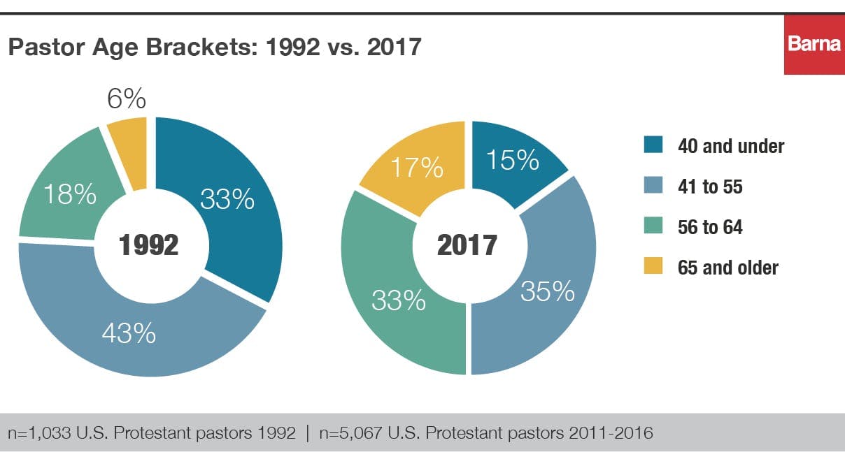 Barna_Aging_charts_v3