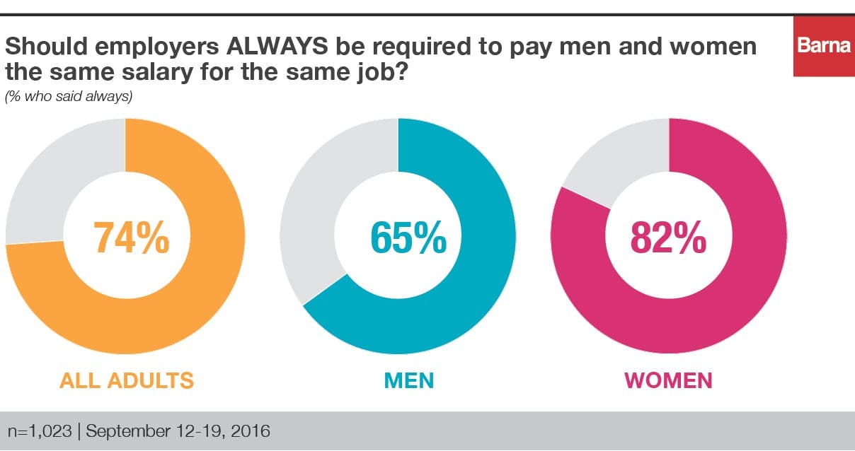 What Americans Think About Women in Power - Barna Group