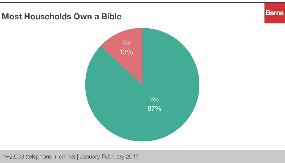 most households own a bible