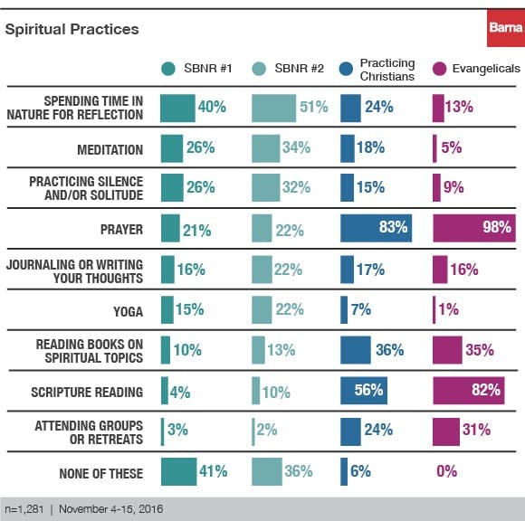 Meet The Spiritual But Not Religious Barna Group