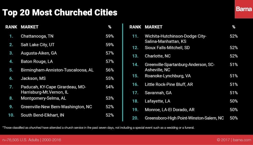 Top 20 Churched CIties 2017