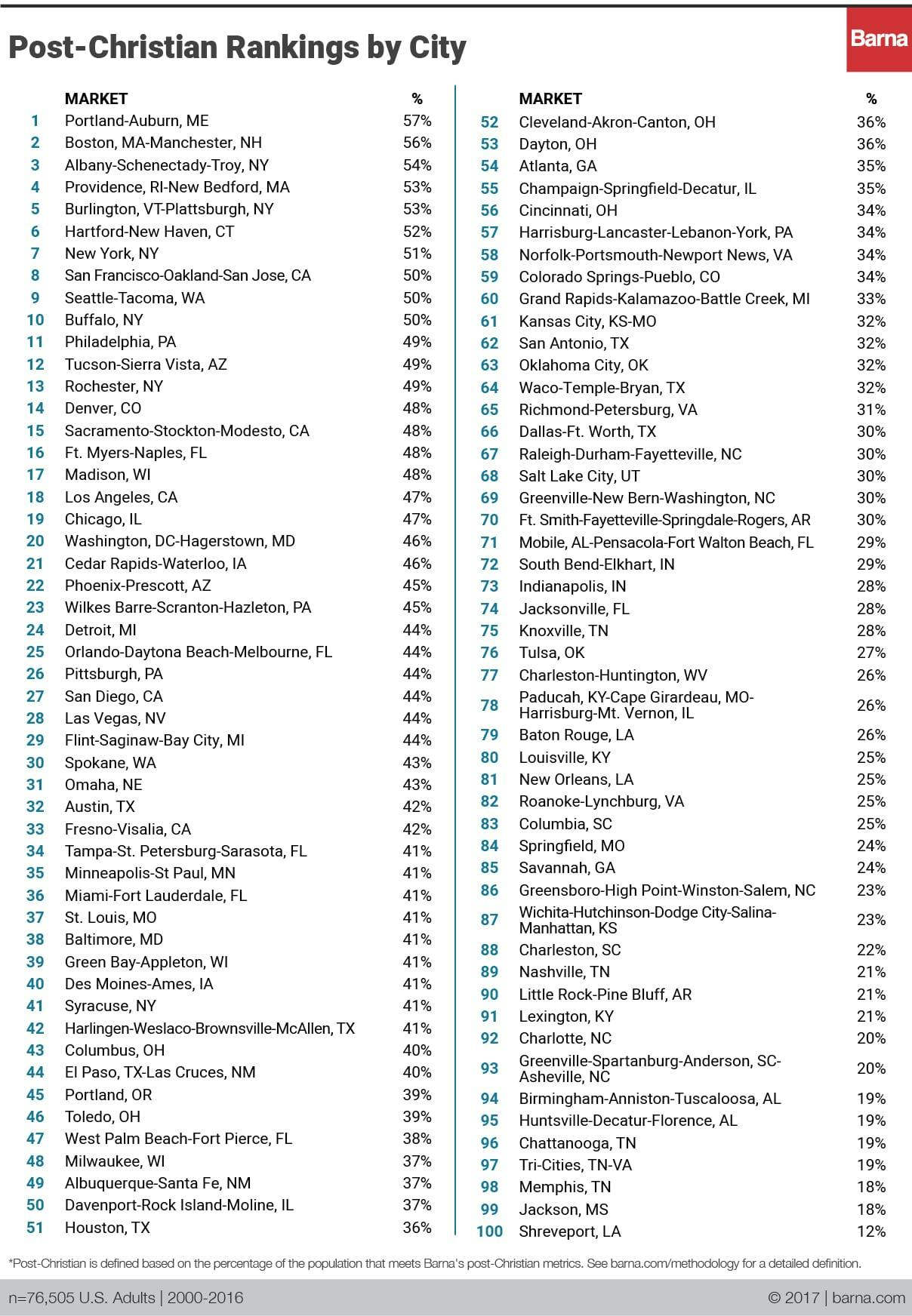 The Most PostChristian Cities in America 2017 Barna Group