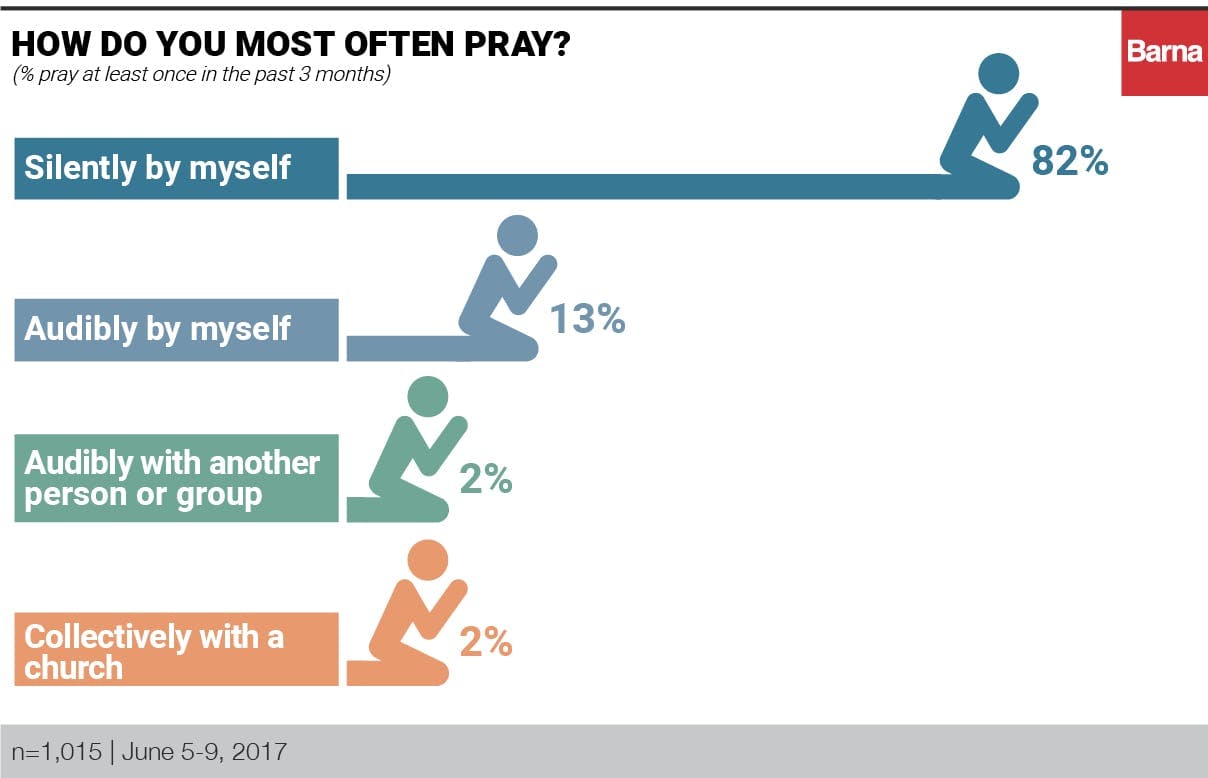 How do you most often pray