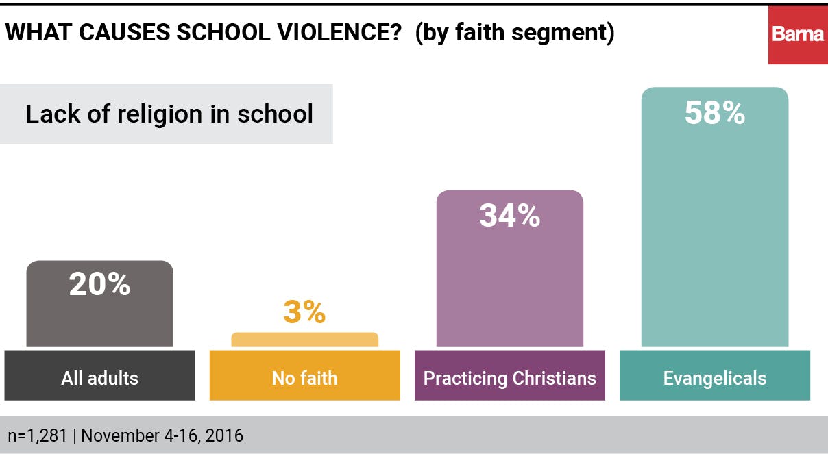Does Religion Affect Home or School