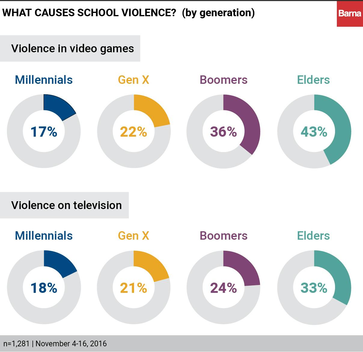 violence in schools charts