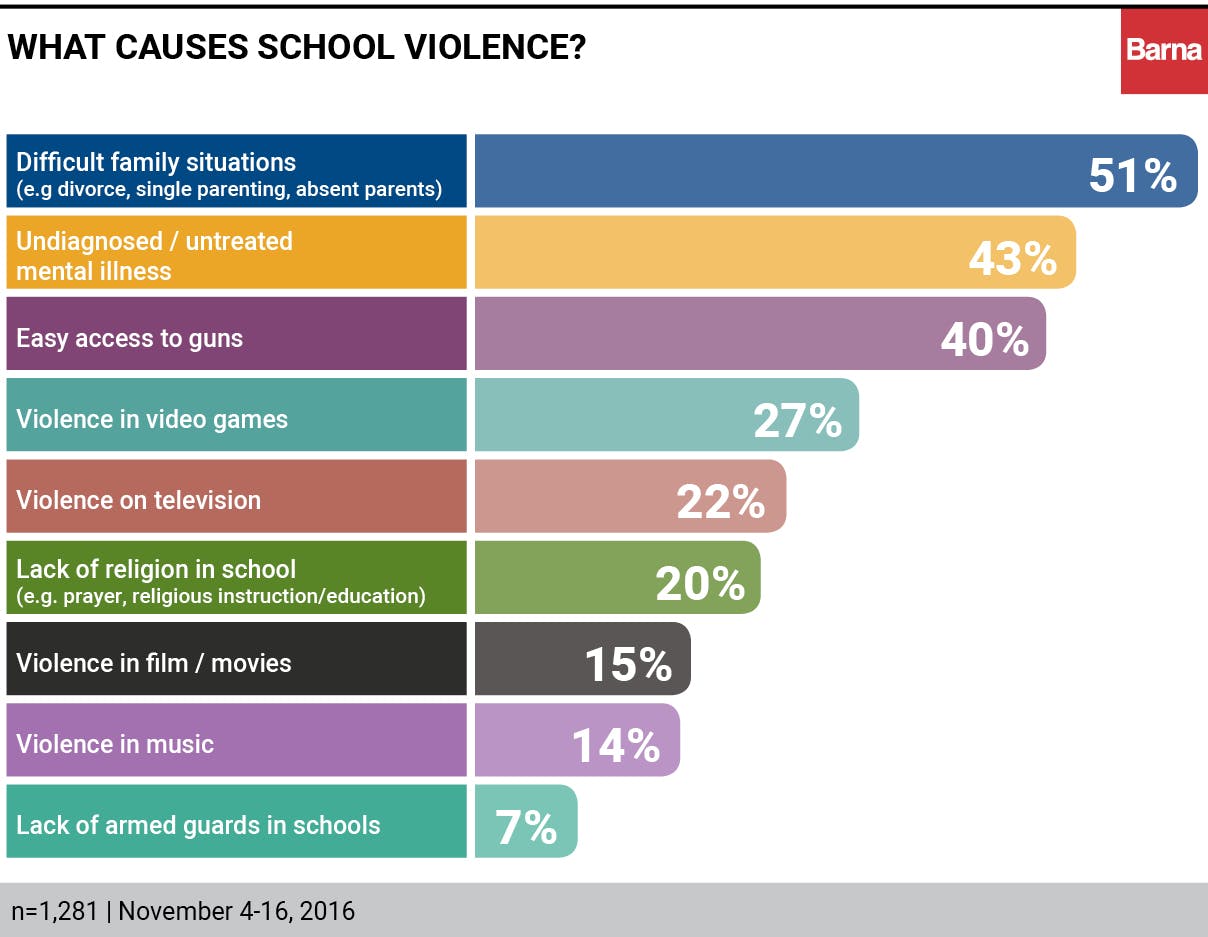 Violence In Schools Charts