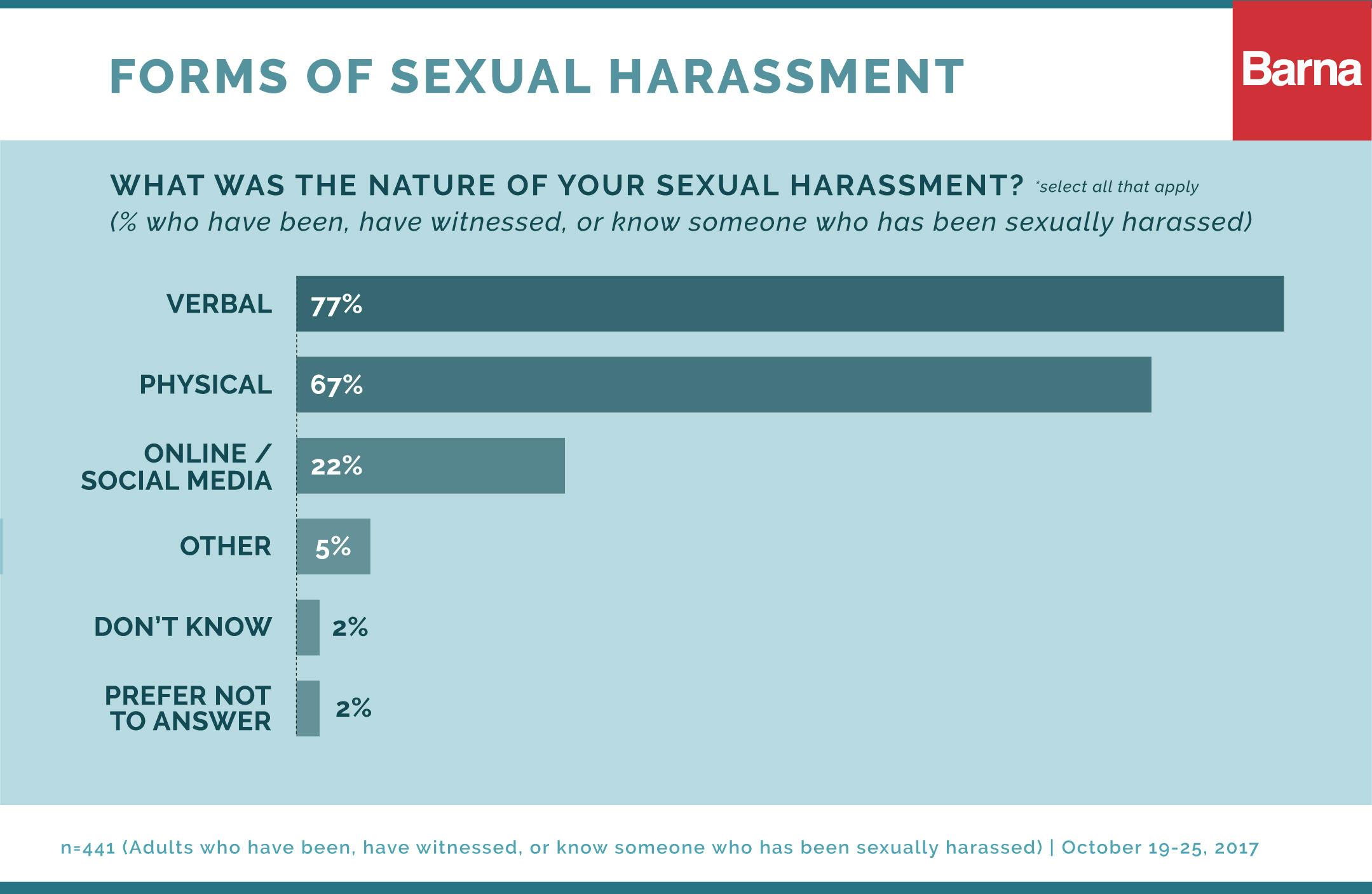 Sexual Harassment In Public - The Behaviors Americans Count as Sexual Harassment - Barna Group