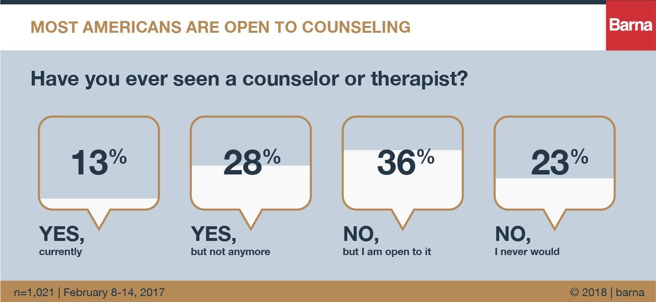 most americans are open to counseling 