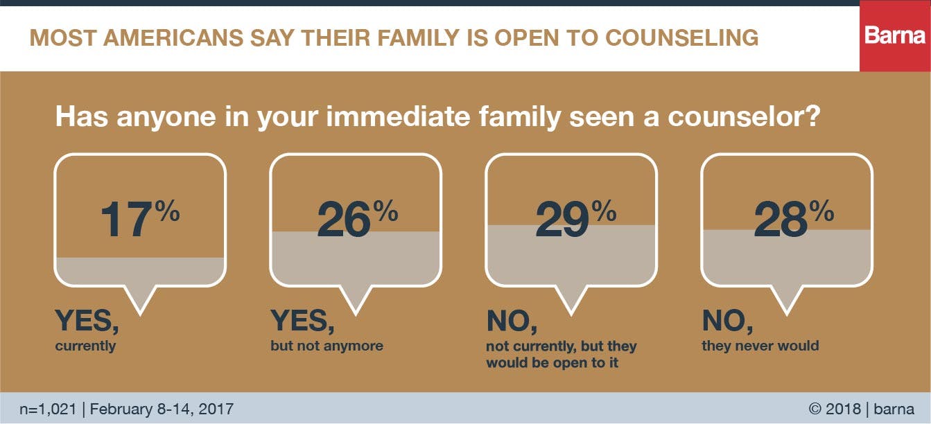 most americans say their family is open to counseling