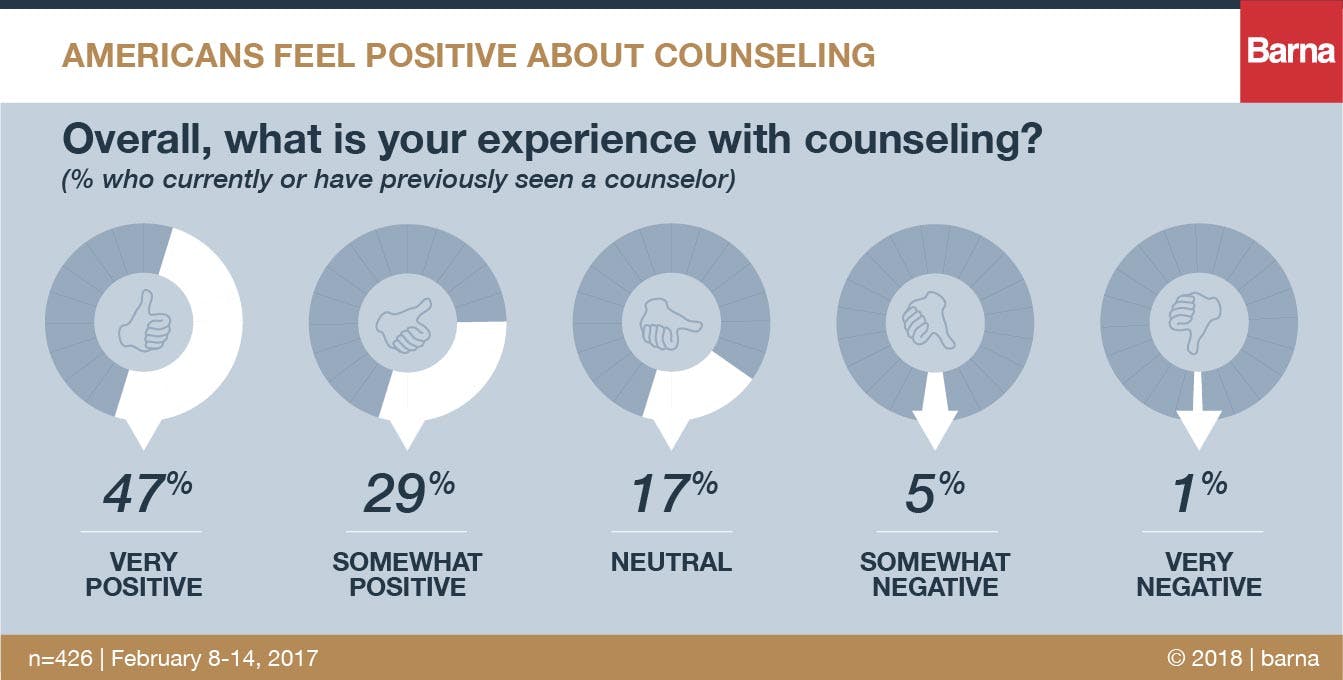 Americans Feel Good About Counseling Barna Group - 