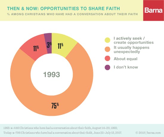 opportunities to share faith