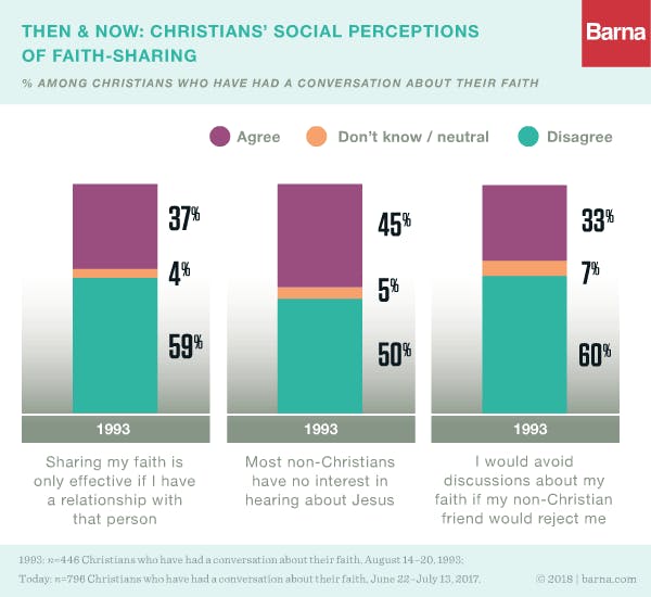 christian social perceptions