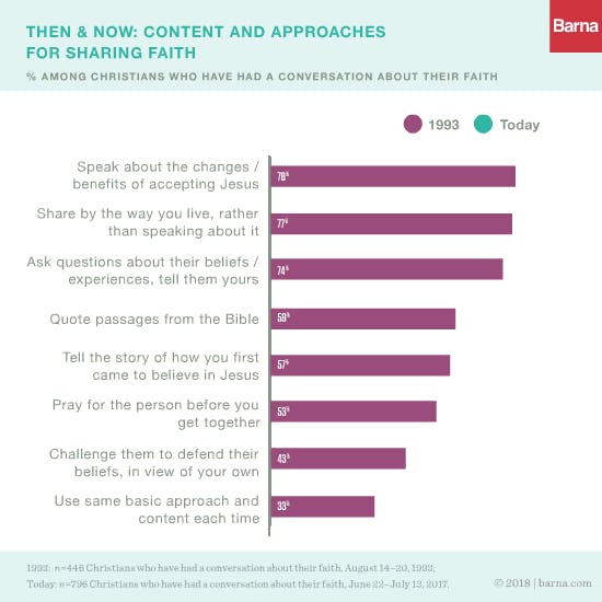 content and approaches for sharing faith