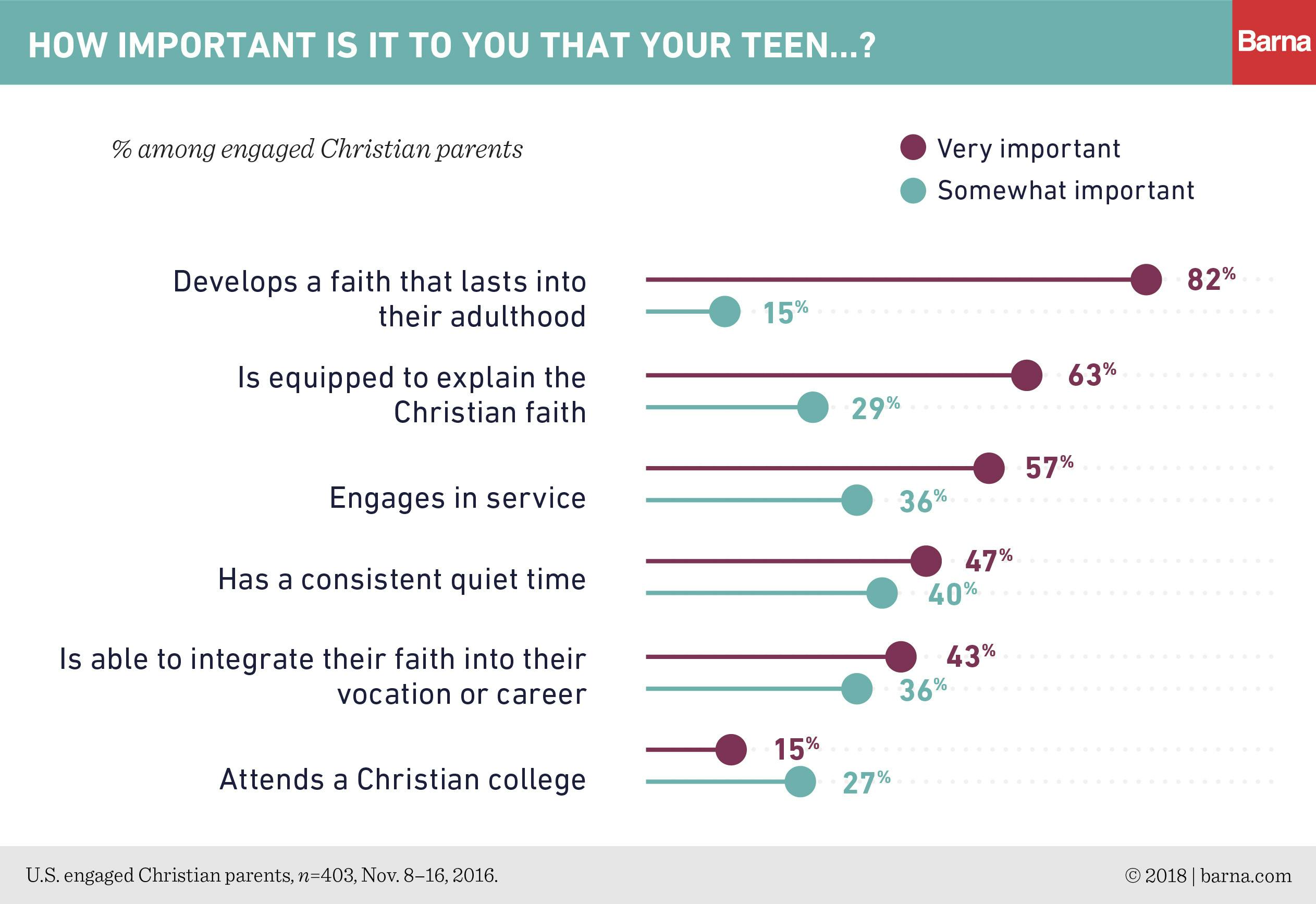 Parents want teens to develop a faith that lasts