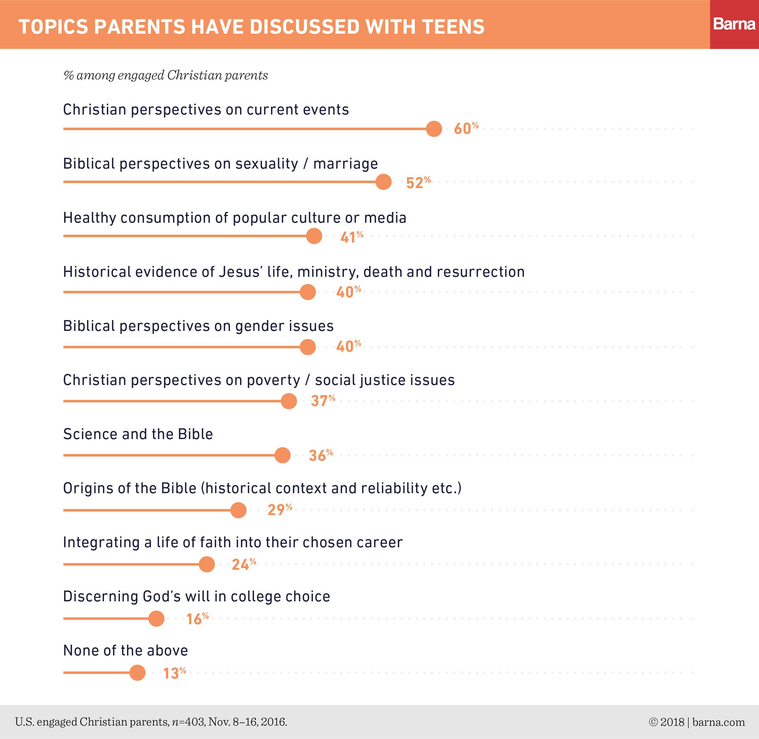 Topics parents discuss with teens