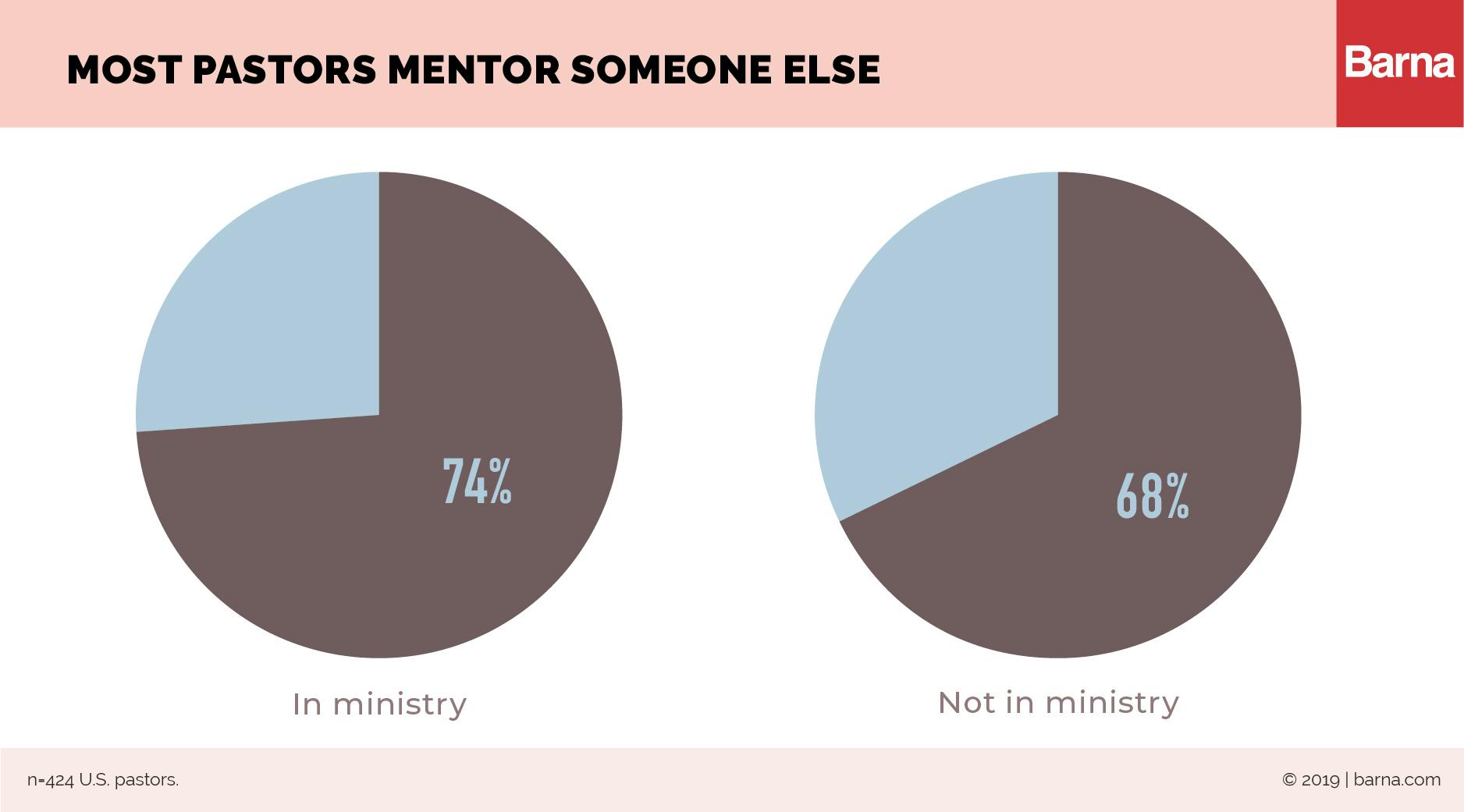A Majority of Pastors Personally Mentor Someone Else.