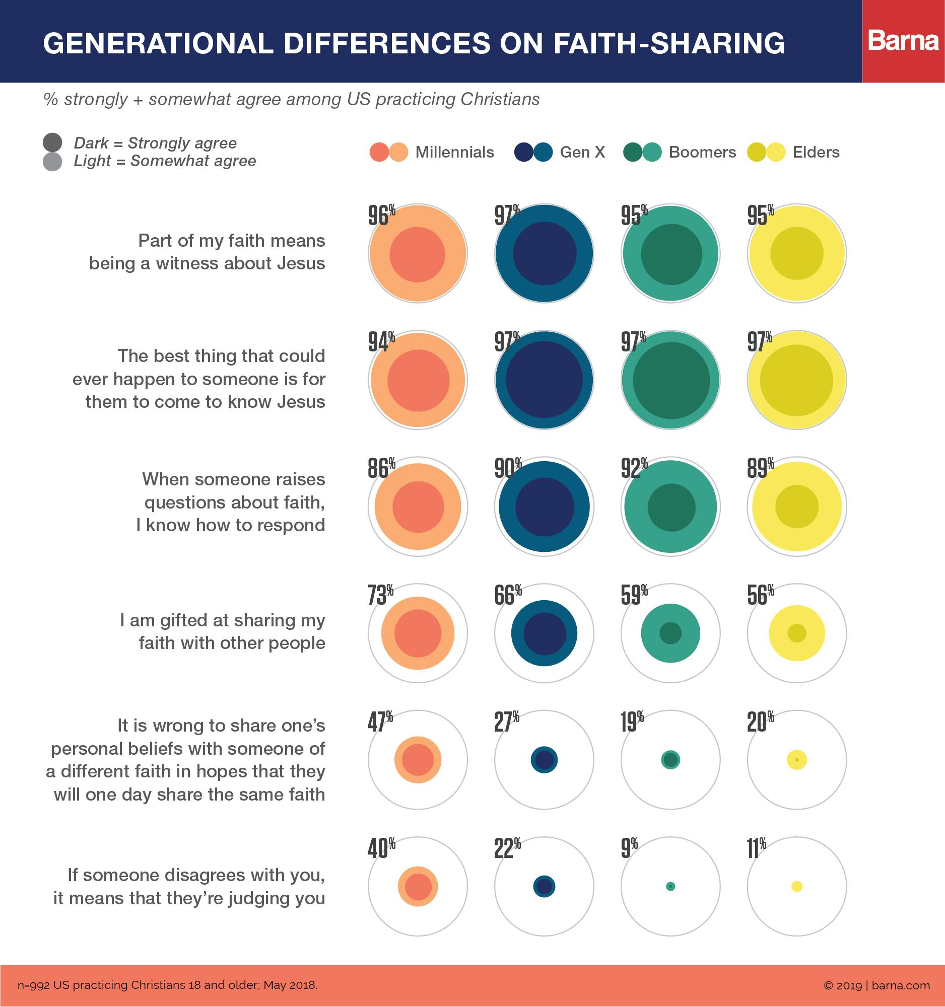 Almost Half Of Practicing Christian Millennials Say - 