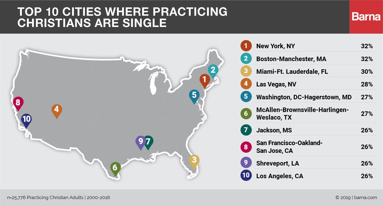 Single Practicing Christians Live in America’s Big Cities