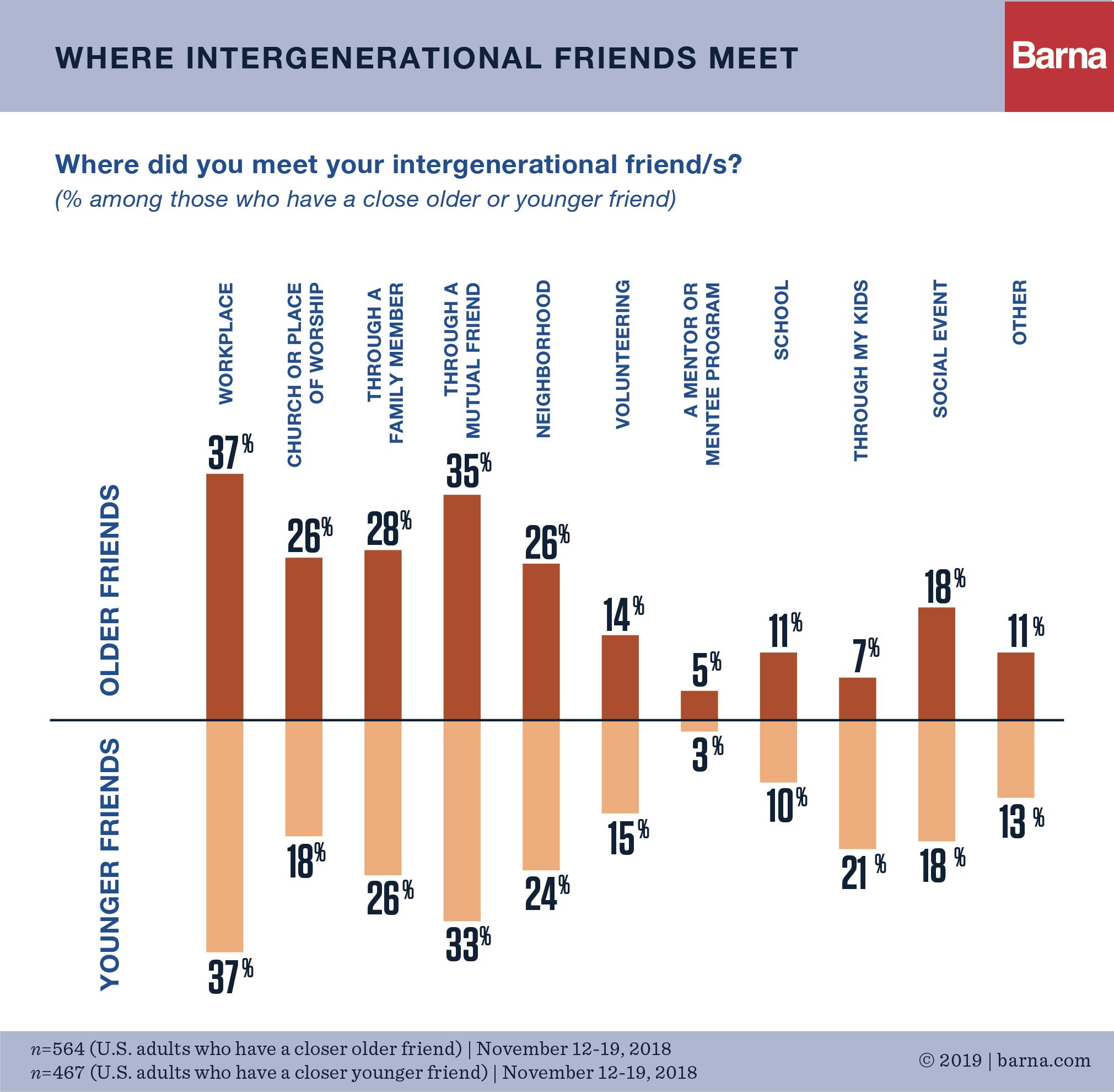 Two-Thirds of Americans Have Multigenerational Friendships