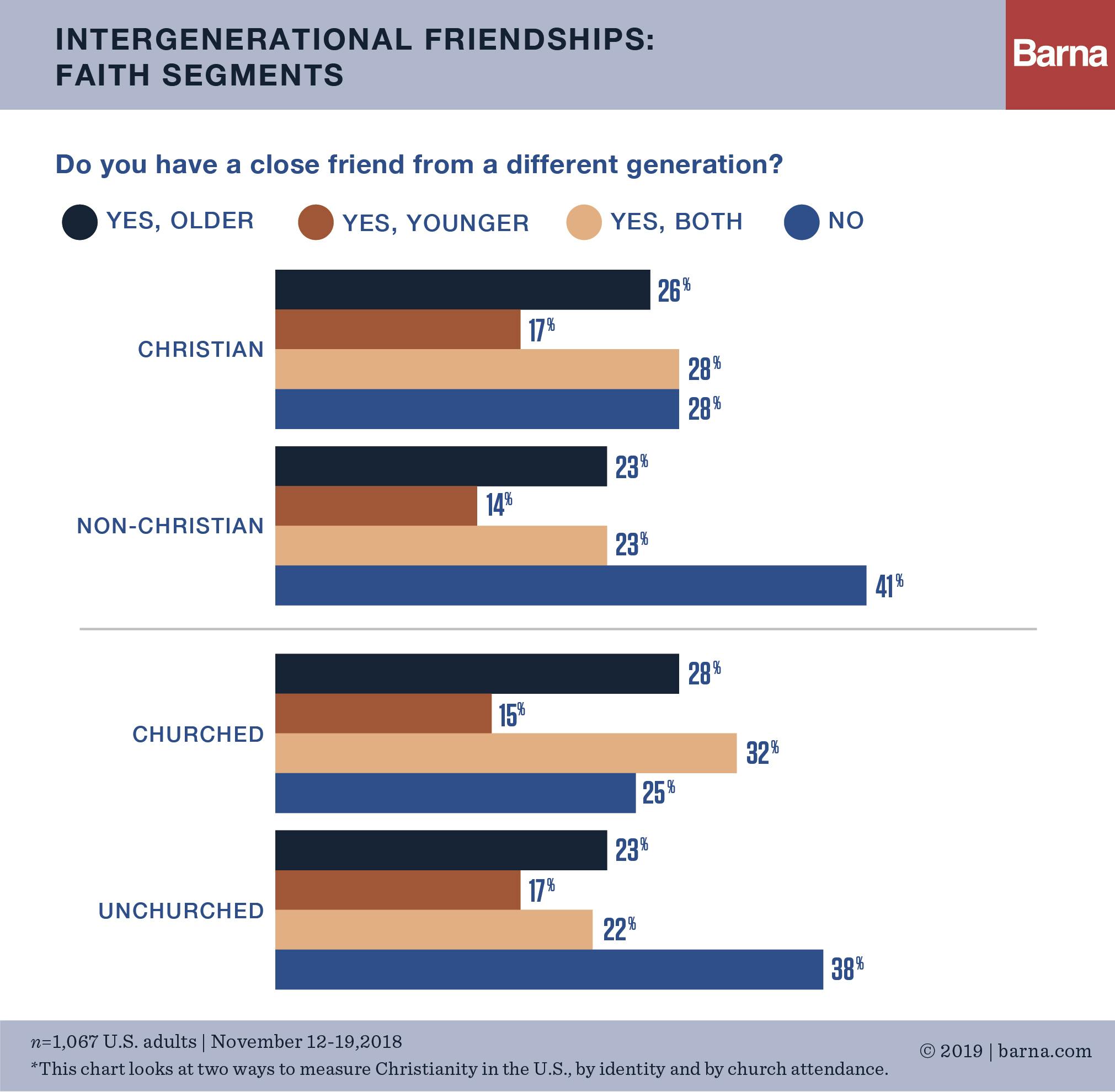 Two-Thirds of Americans Have Multigenerational Friendships