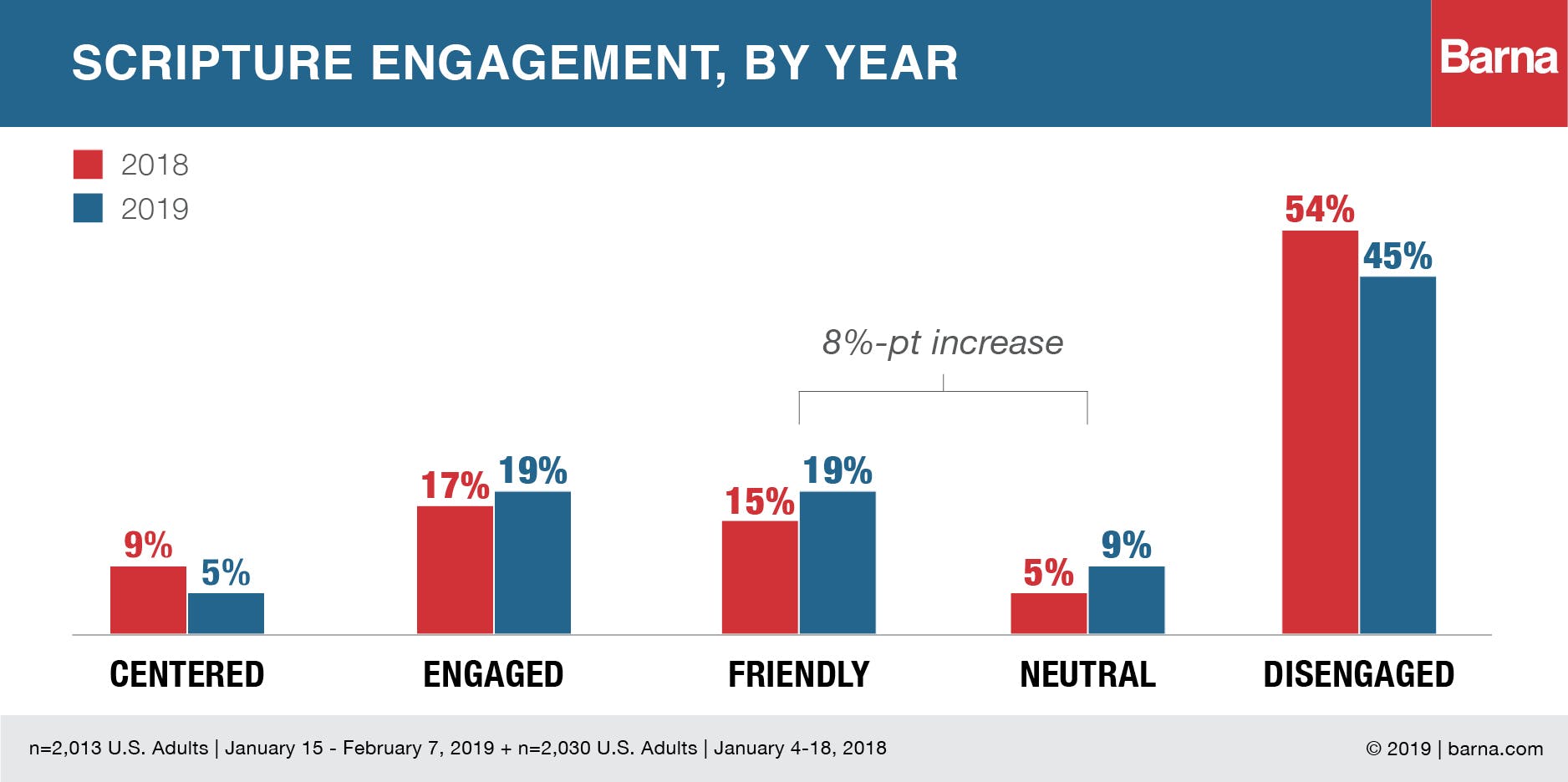 State of the Bible 2019: Trends in Engagement