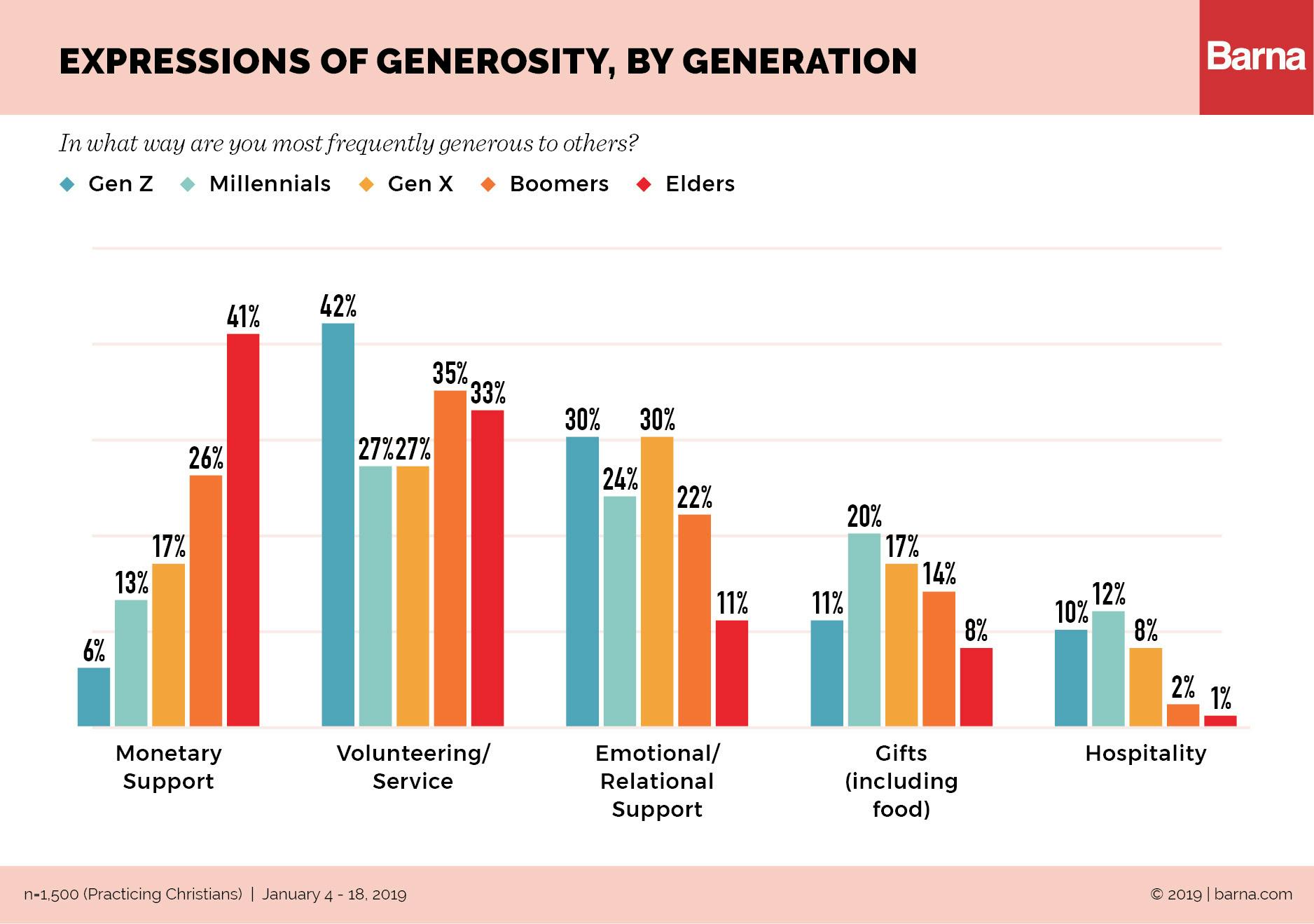 How Different Generations Approach Generosity