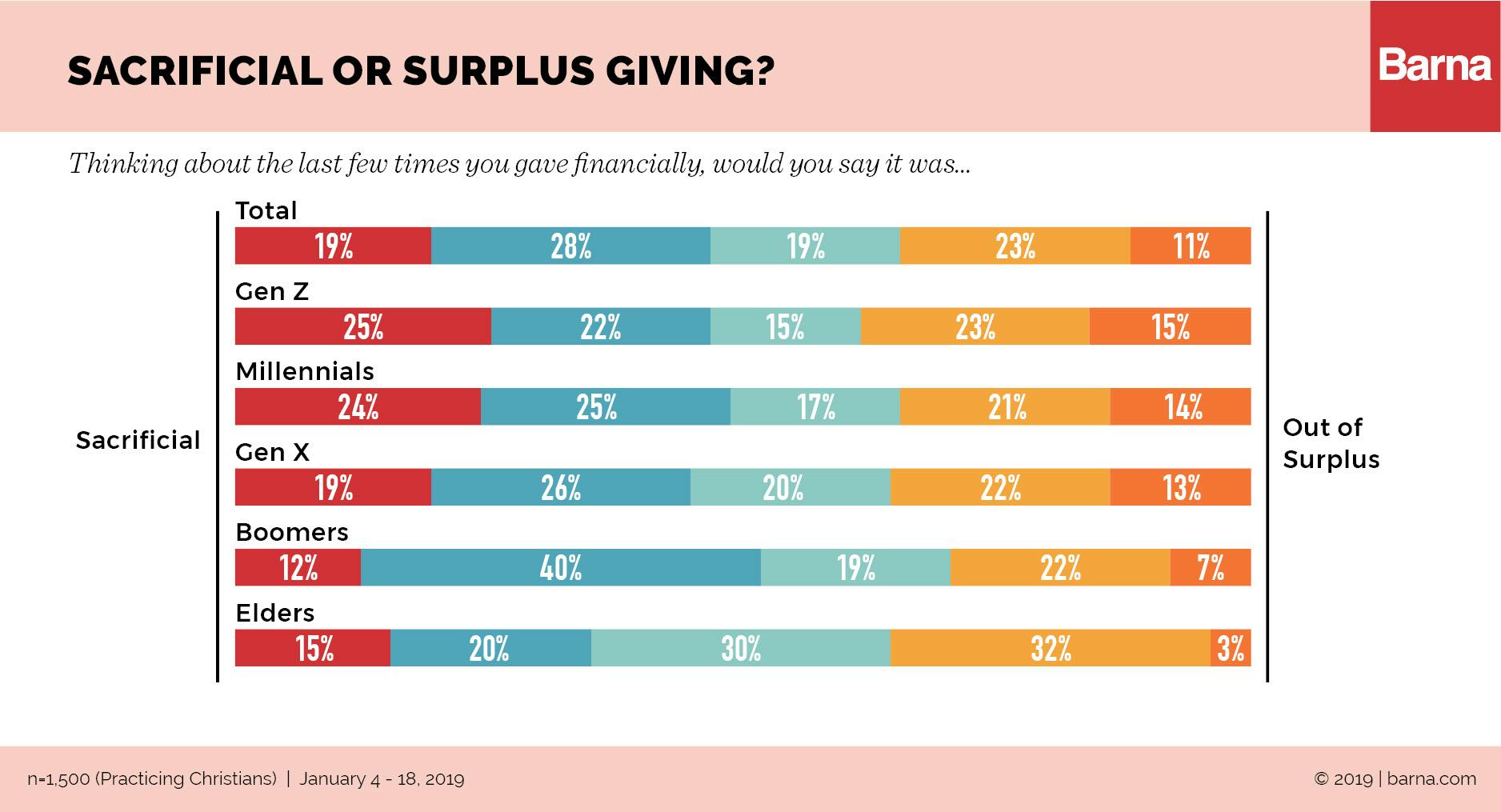 How Different Generations Approach Generosity