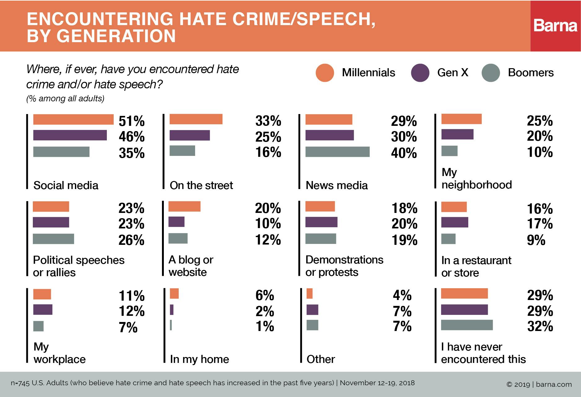 U.S. Adults Believe Hate Speech Has Increased—Mainly Online