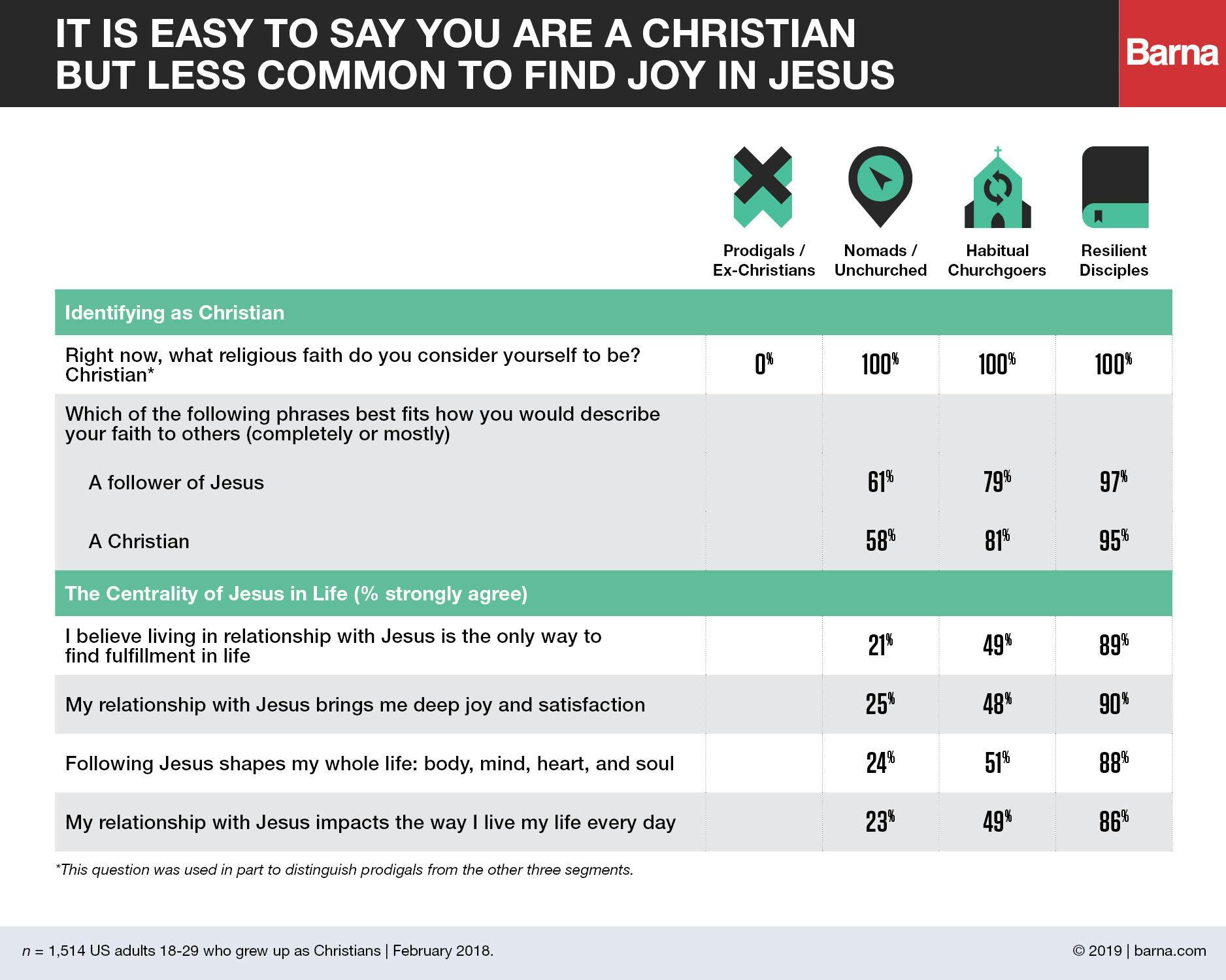 what-do-young-adults-really-mean-when-they-say-they-are-christians